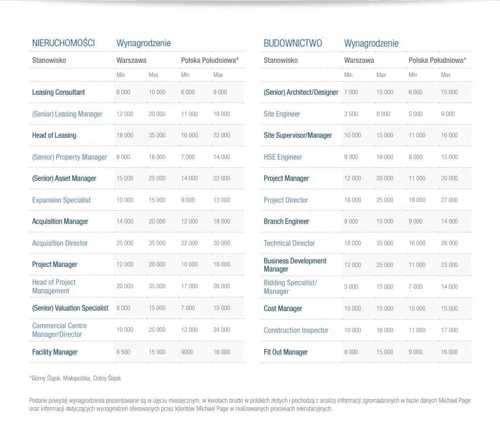 Ile zarabia architekt u dewelopera? Przedziały, czynniki i przykłady wynagrodzeń