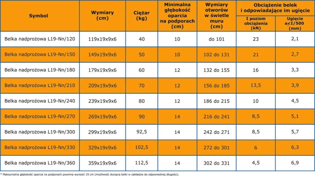 Nośność belek L19: Kluczowe parametry i zastosowanie w budowie