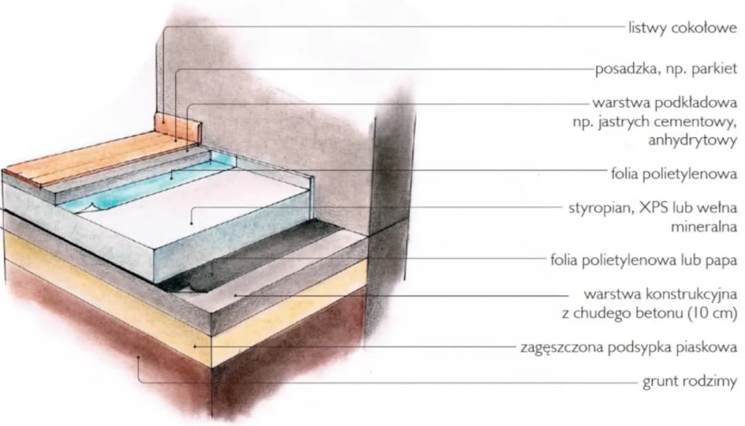 Jak obliczyć styropian do ocieplenia podłogi i uniknąć błędów