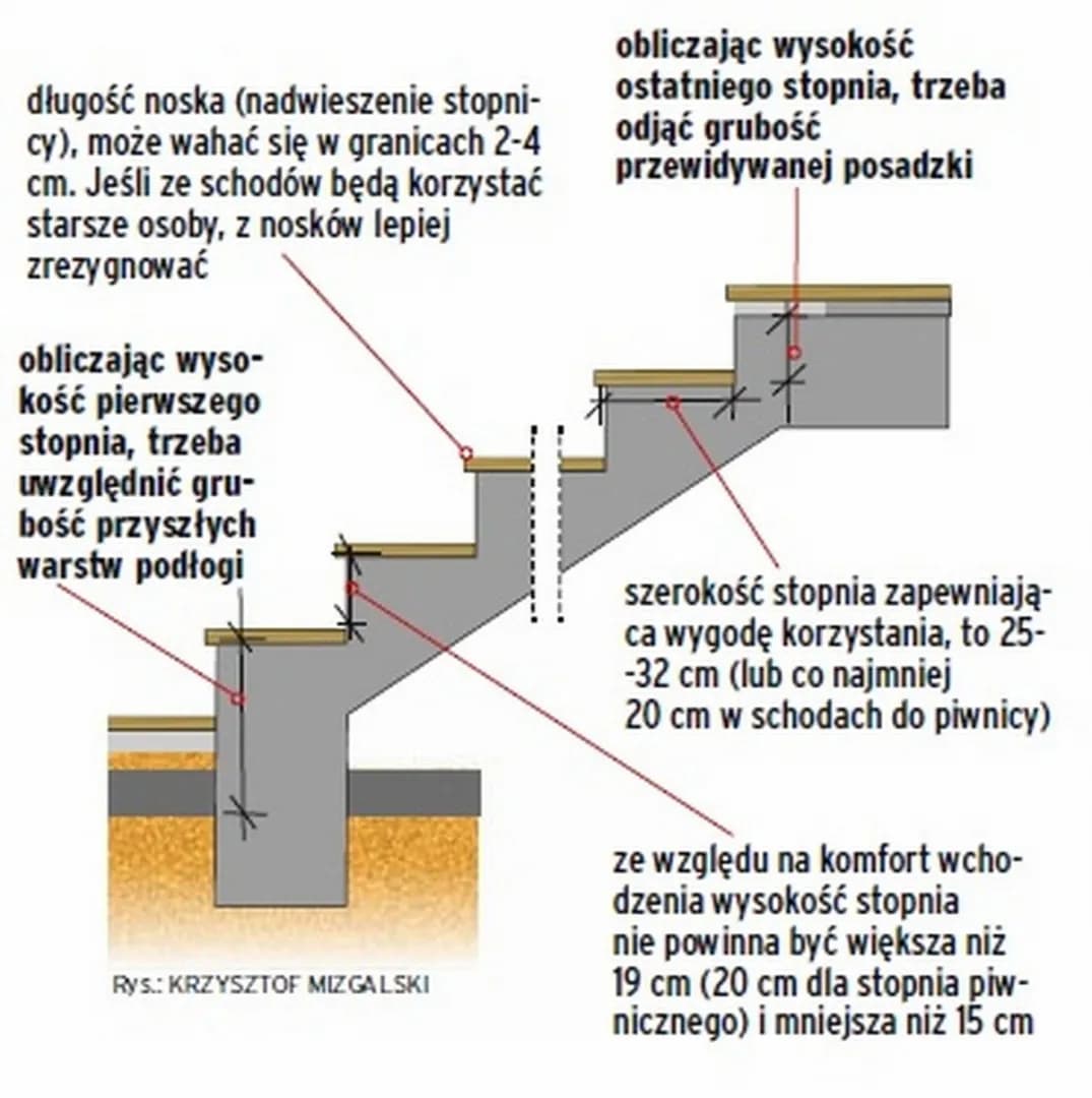 Ile za stopień schodów? Poznaj ukryte koszty materiałów budowlanych