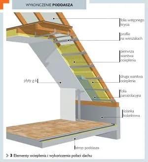 Jaki styropian na strop poddasze nieużytkowe? Oto najlepsze opcje izolacji