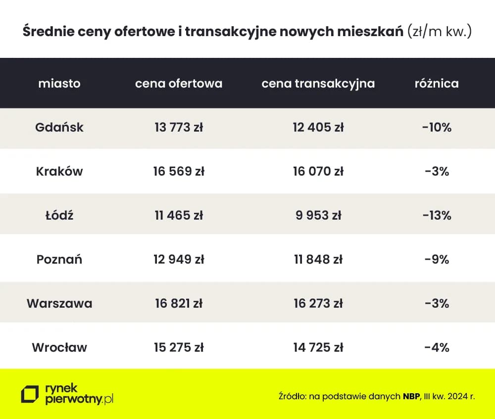 Ile deweloper może zejść z ceny? Oto, jak uzyskać najlepsze rabaty