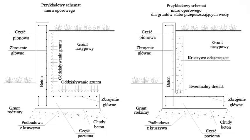 Murek oporowy: przekrój i budowa - co musisz wiedzieć?